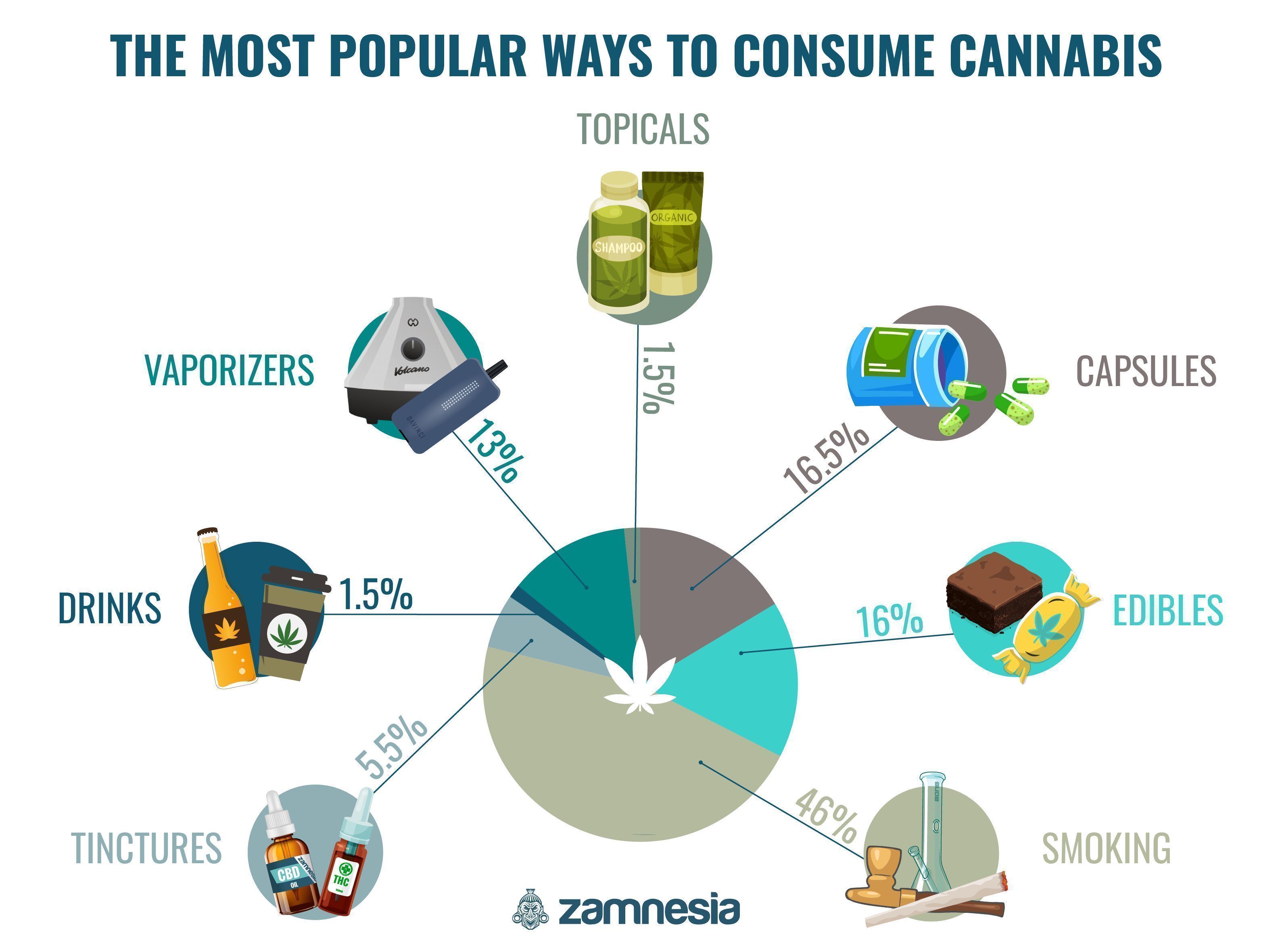 Suosituimmat tavat nauttia kannabista Suosituimmat tavat nauttia kannabista -infografiikka