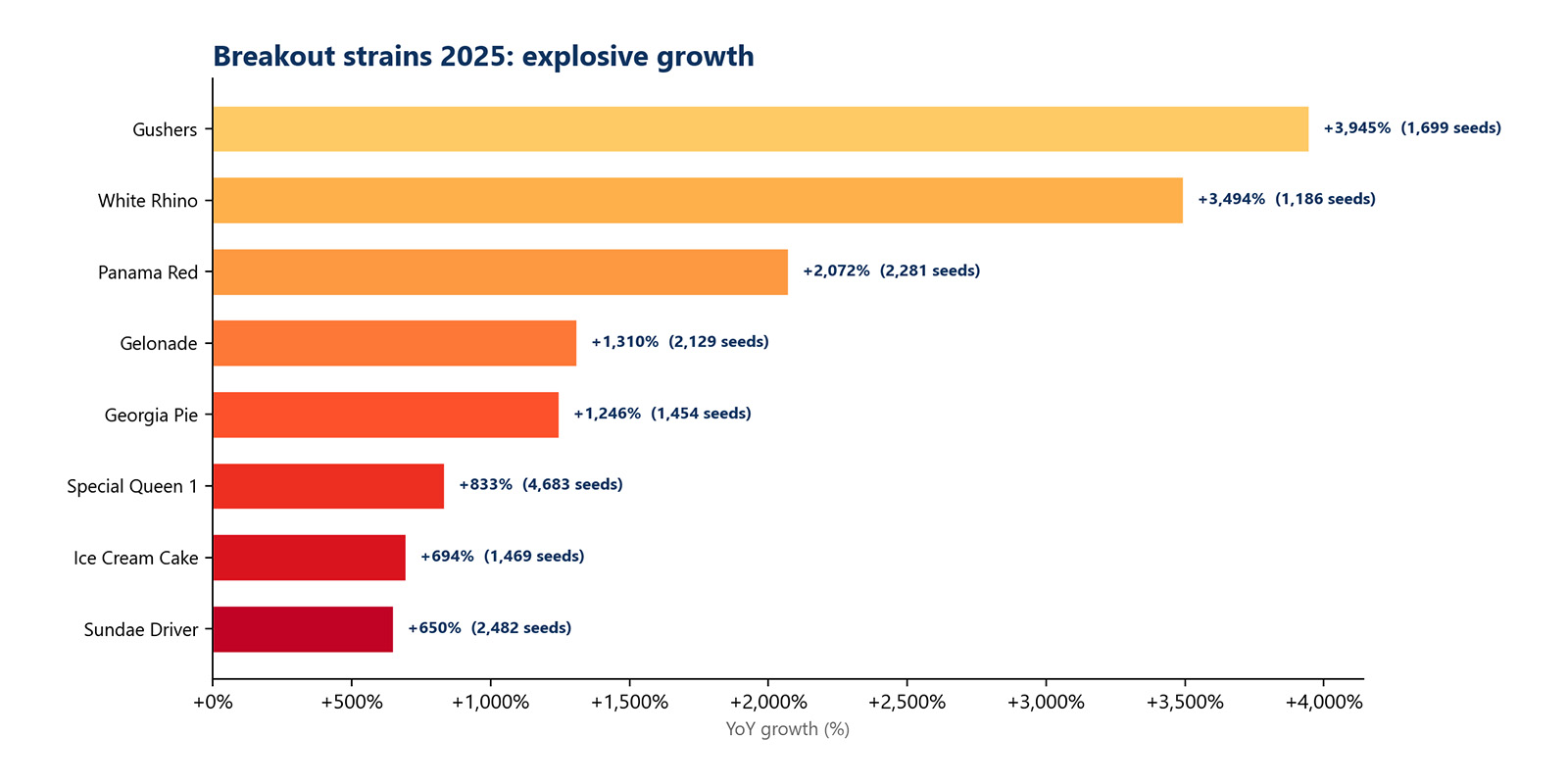 Trendikkäät lajikkeet 2025 Trending strains 2025