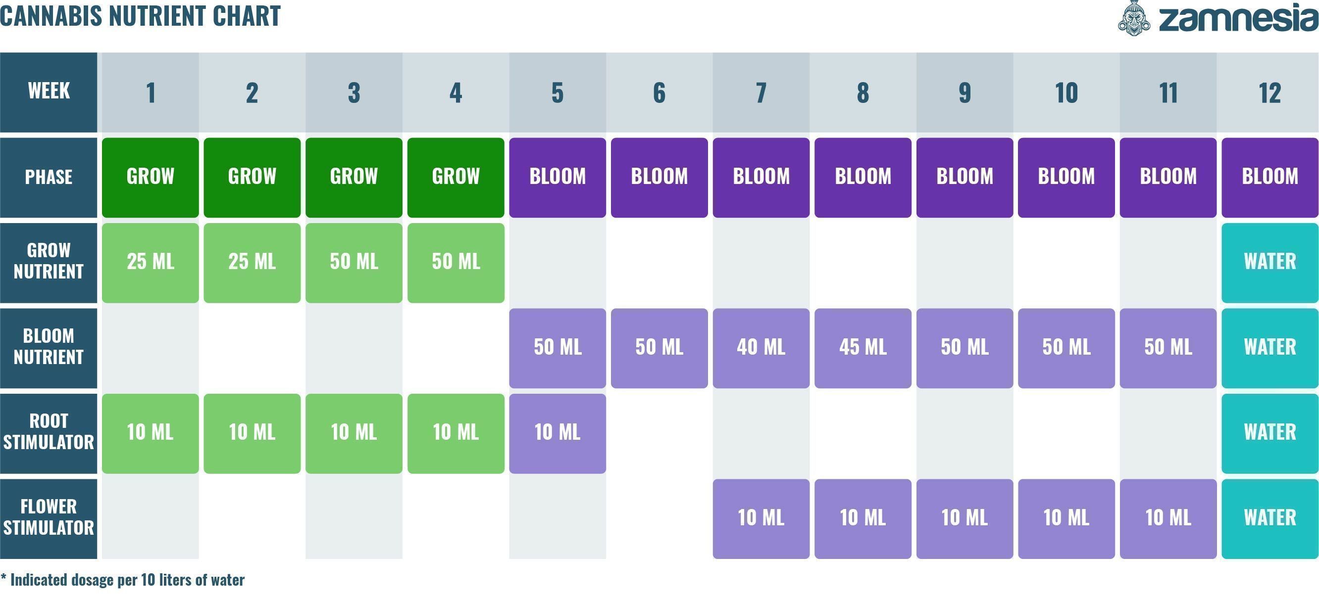 Kannabiksen ravinnetaulukko Cannabis Nutrient Chart