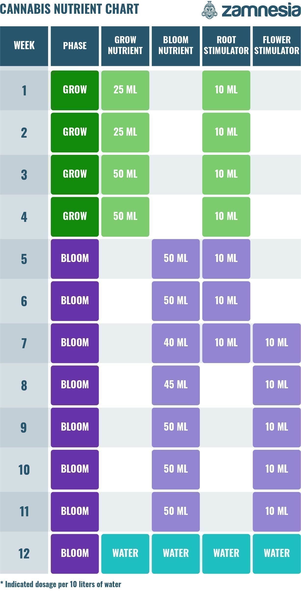 Kannabiksen ravinnetaulukko Cannabis Nutrient CHart