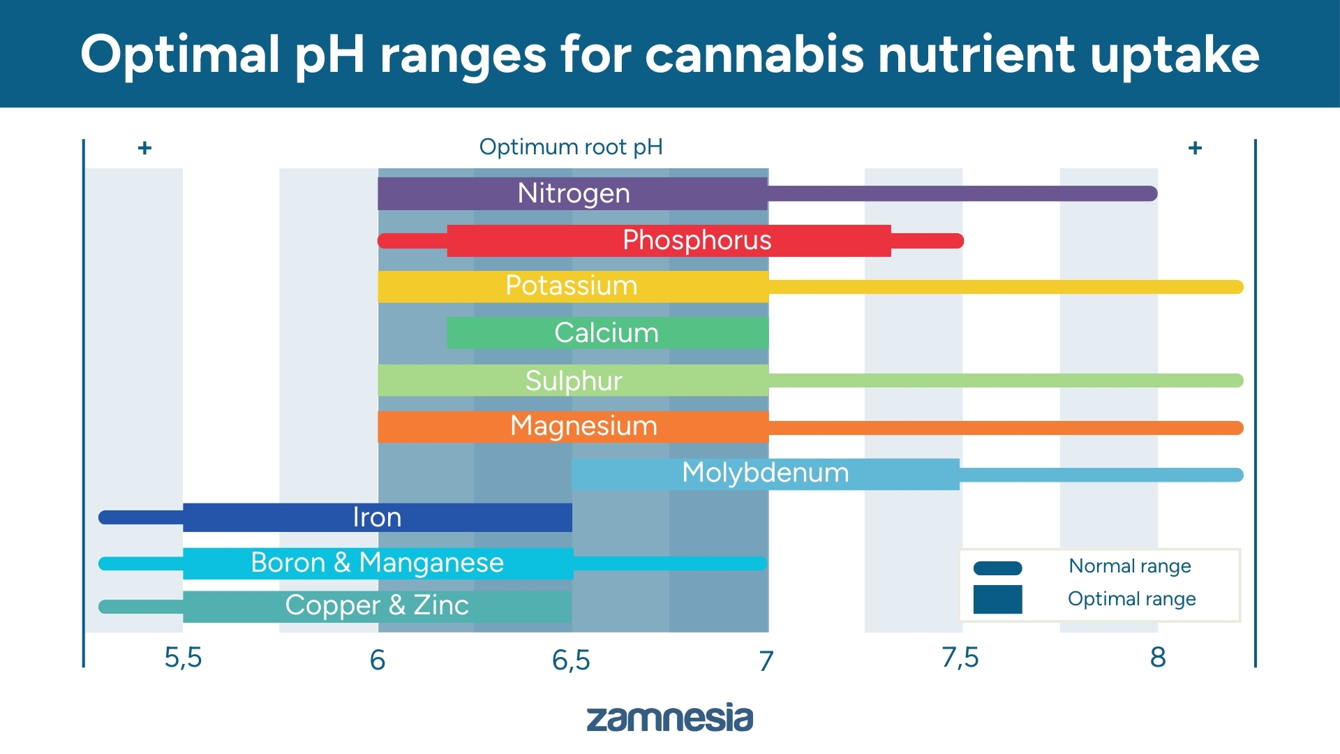 Optimaaliset pH-alueet kannabiksen ravinteiden otolle